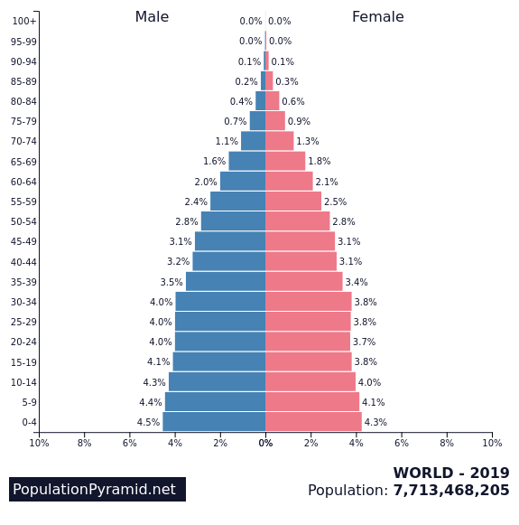 Population Pyramids