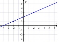 Równania dwuetapowe - Klasa 9 - Quiz