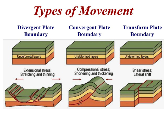 Pearson Chapter 5 - Lesson 1 - Forces In Earth's Crust | Quizizz