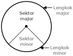 PANJANG LENGKOK DAN LUAS SEKTOR | Mathematics - Quizizz