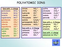Polyatomic Ions - Class 9 - Quizizz