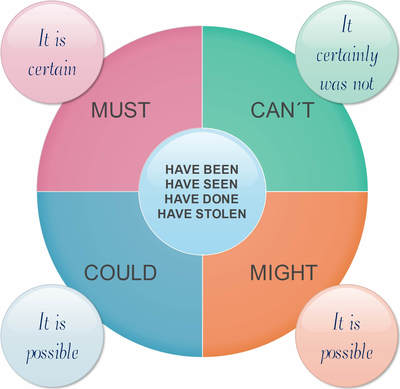 Modal verbs of deduction – must, might, could, can't - Test-English