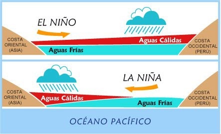 Fenómenos El Niño y La Niña | Quizizz