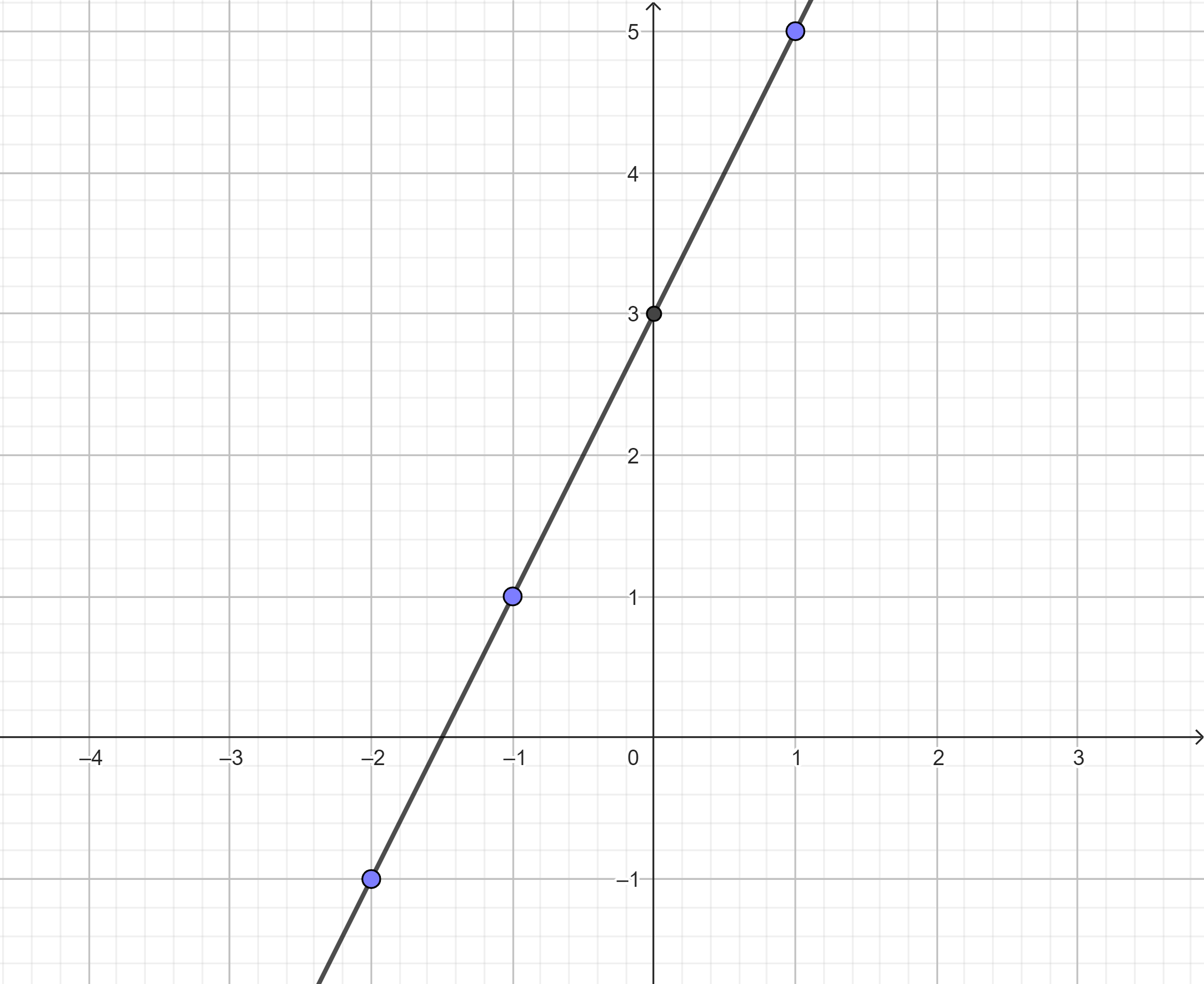 Pendiente de una línea - Grado 10 - Quizizz