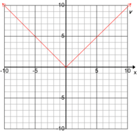 Absolute Value - Year 9 - Quizizz