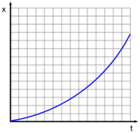 Scaled Bar Graphs - Grade 10 - Quizizz