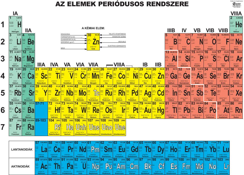 Kémia 7.o. | Periodic Table Quiz - Quizizz