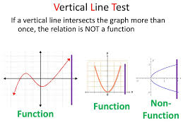 Linear Functions vs. Nonlinear Functions vs. Not a Function - Quizizz