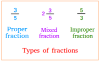 Fractions on a Number Line - Year 9 - Quizizz