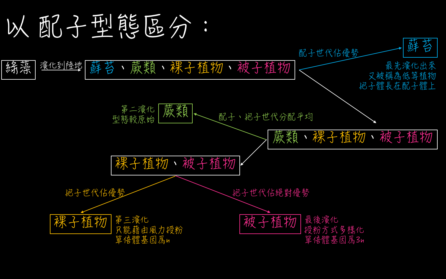 植物的演化型態分類 Biology Quizizz