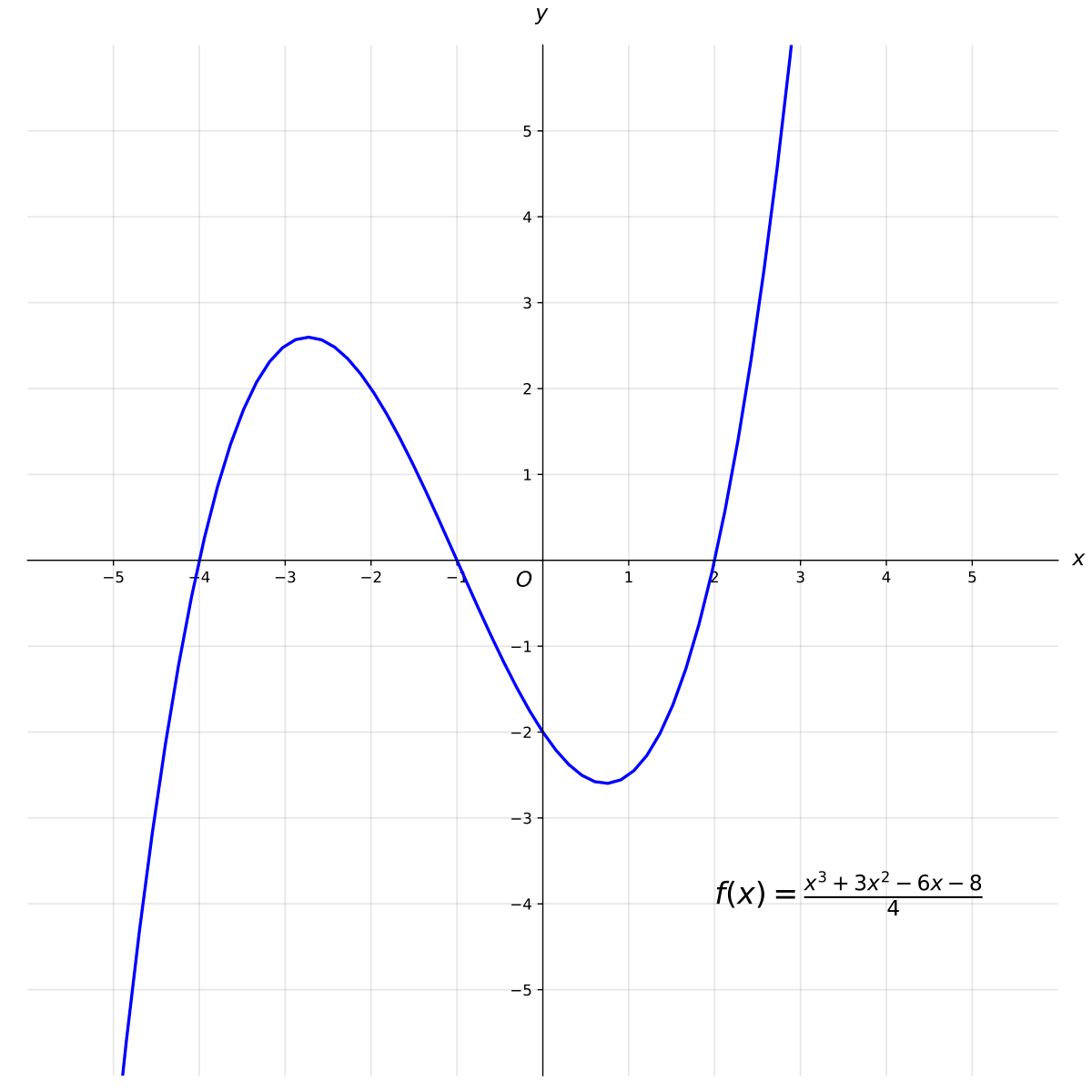 Graphs & Functions - Grade 8 - Quizizz