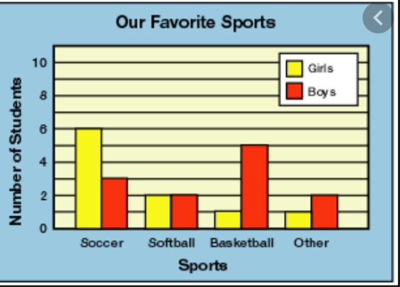 double-bar-graphs-mathematics-quiz-quizizz