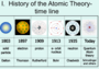 Atomic Theory & Structure