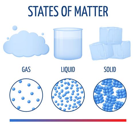 Particle Model