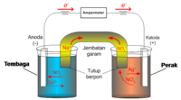 reaksi redoks dan elektrokimia - Kelas 5 - Kuis