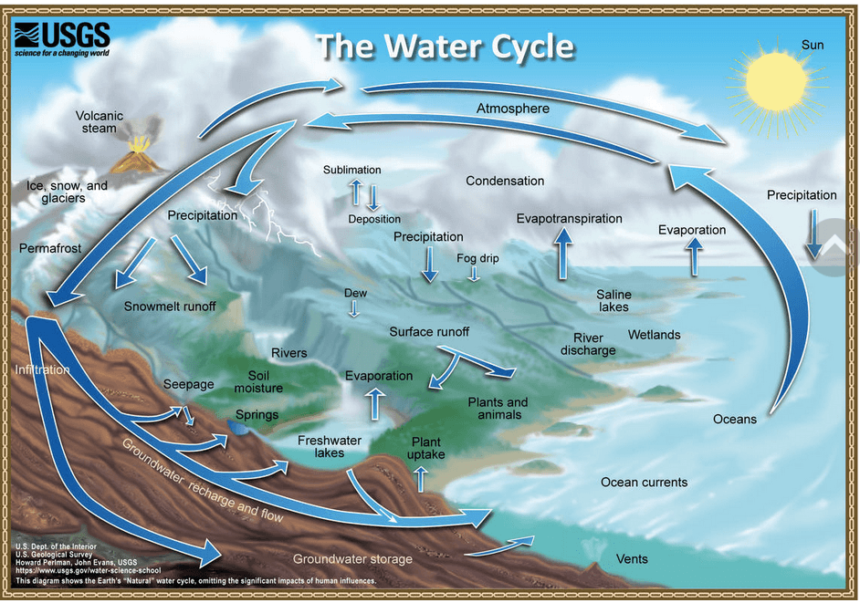 Sublimation Definition Water Cycle Example