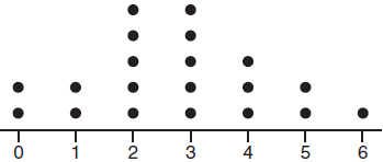 Statistics Review Algebra I Quiz Quizizz