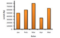 Menafsirkan Grafik - Kelas 5 - Kuis