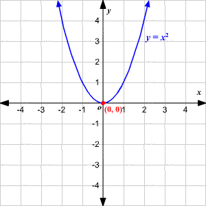 Vertex Form of Quadratic Equations Review