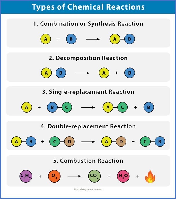 types-of-chemical-reactions-science-quizizz