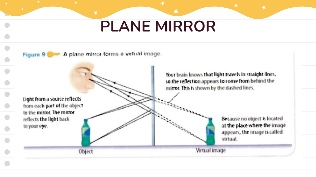 reflection and mirrors assignment quizlet