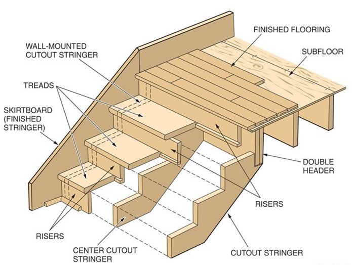 Stair Construction | Life Skills Quiz - Quizizz