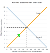 supply and demand curves - Year 8 - Quizizz