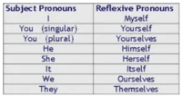 Reflexive Pronouns - Class 2 - Quizizz