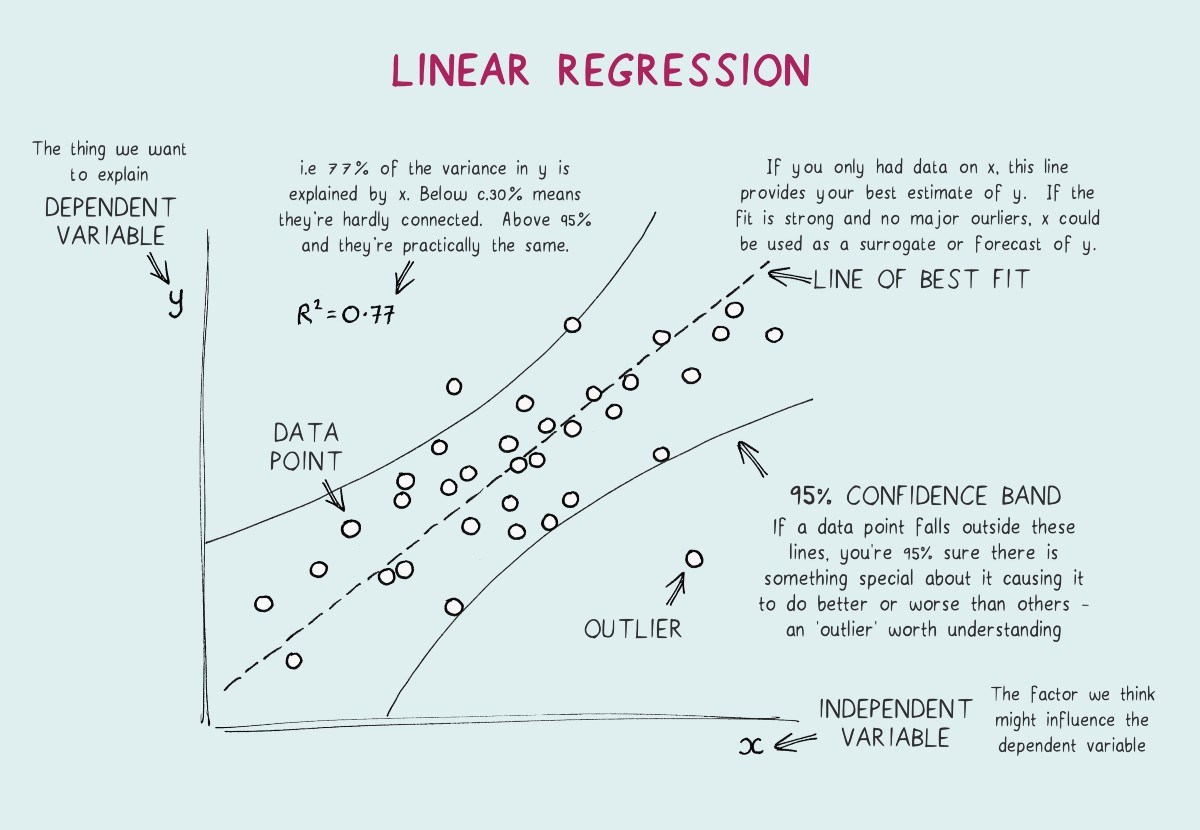 regression - Grade 10 - Quizizz