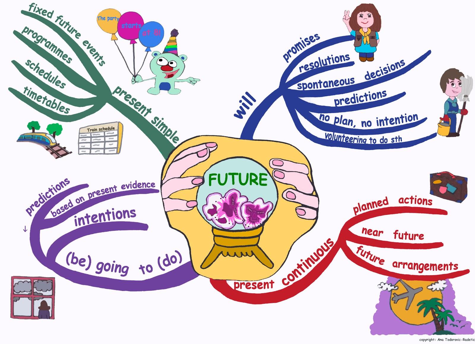 future-forms-english-quiz-quizizz