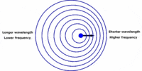 doppler effect - Year 9 - Quizizz