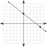 Gráficos lineales - Grado 8 - Quizizz