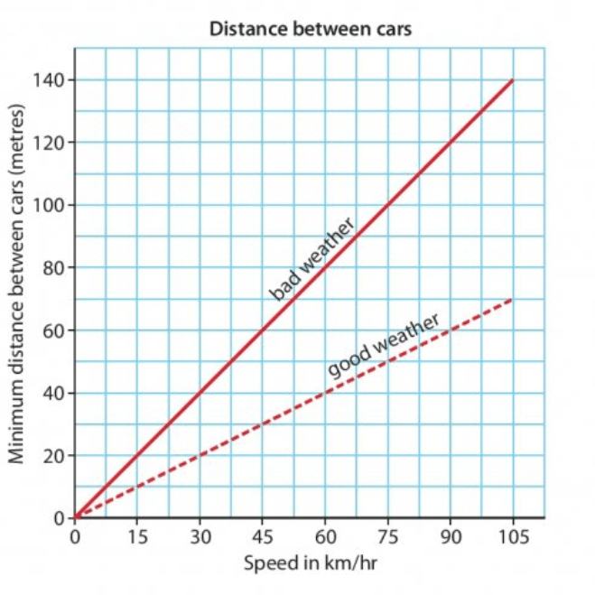 Working with real life graphs