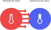 transferencia de calor y equilibrio térmico - Grado 3 - Quizizz