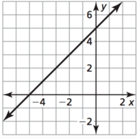 Linear Functions - Grade 12 - Quizizz