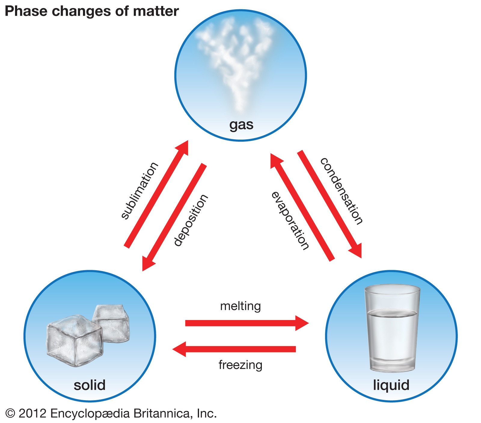 phases of matter diagram