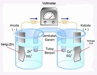 reaksi redoks dan elektrokimia - Kelas 12 - Kuis