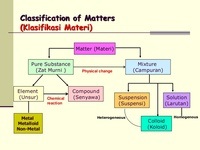 Sifat Materi - Kelas 12 - Kuis