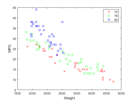 Scatter Plot and Relationship | Quizizz