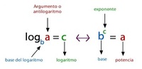 Logaritmos - Série 12 - Questionário