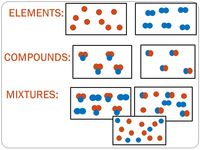 elements and compounds - Class 4 - Quizizz