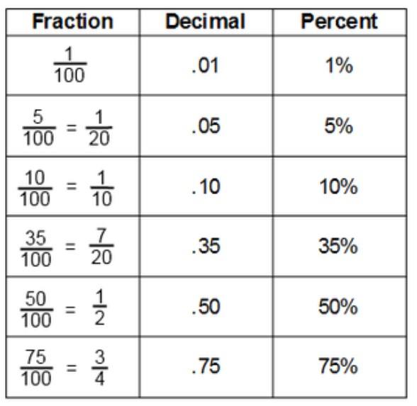 Math Grit - Unit fractions to decimal and percents problems & answers ...