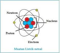 muatan listrik - Kelas 9 - Kuis