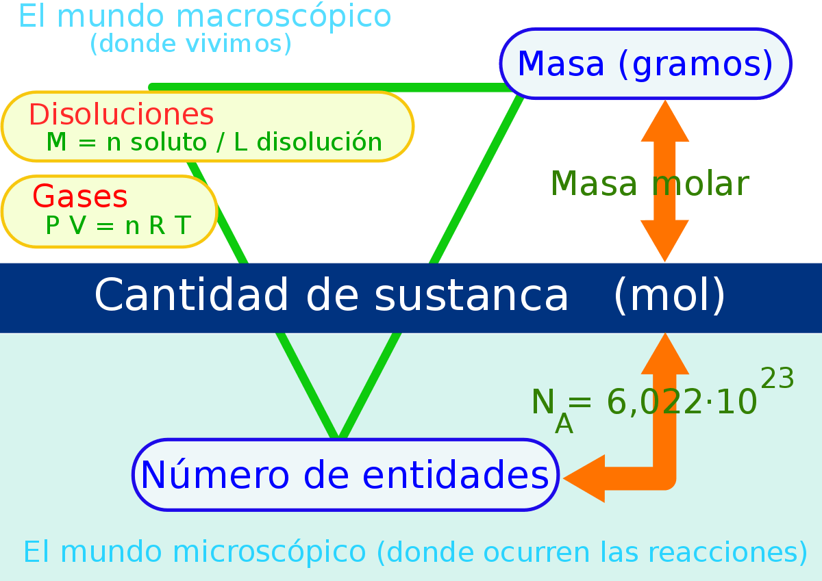 Conversiones De Moles A Masa Y Partículas | Quizizz