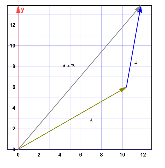 AP Physics - Vectors | 345 Plays | Quizizz