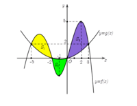 tích phân - Lớp 12 - Quizizz