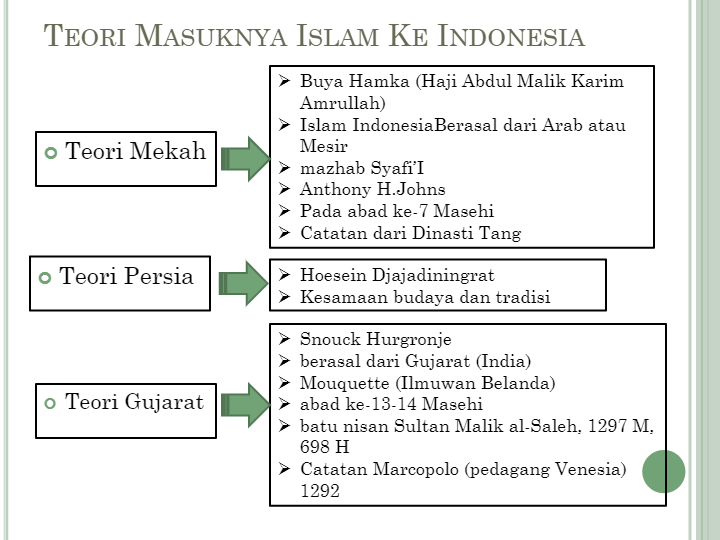 Masa Masuk Dan Persebaran Islam Di Indonesia Quizizz