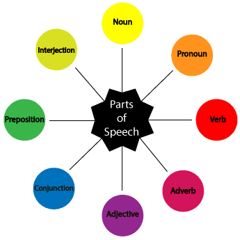 Parts of Speech | English - Quizizz