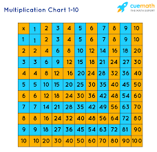 Times Table | Quizizz