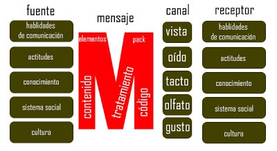 Modelos comunicativos | World Languages - Quizizz